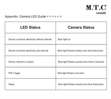 M.T.C Canada® LED Security Sensor Light with Camera Motion-Activated HD Security Cam Two-Way Talk 20W 2400lm 5000K Input Voltage 100-277VAC CETL Certified Black Housing